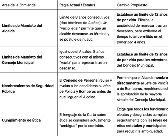 A table with information about the limits of the city.

Description generated by AI
