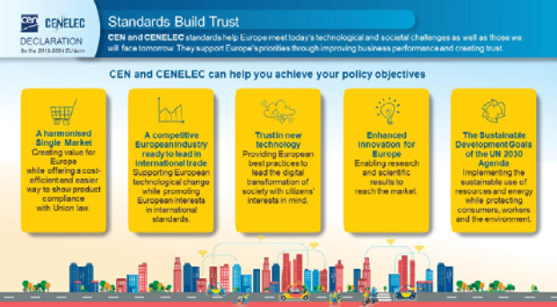 Declaration 'Standards build trust': CEN and CENELEC standards hep Europe meet today's and future challenges. They support Europe on five priorities: harmonised single market; a competitive European industry; technology that can be trusted; enhanced innovation; and the Sustainable Development Goals of the UN Agenda. 
